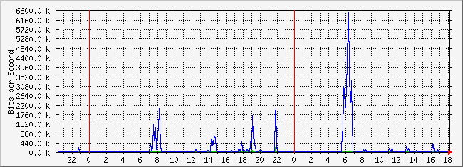 10.1.101.254_12 Traffic Graph
