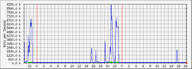10.1.101.254_15 Traffic Graph