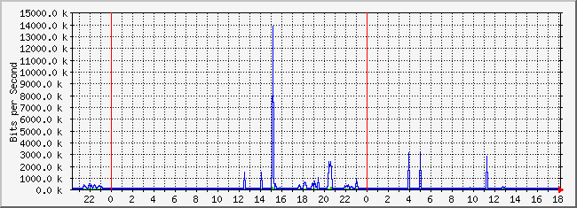 10.1.101.254_16 Traffic Graph