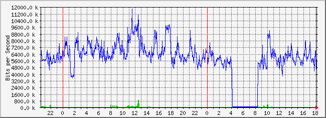 10.1.101.254_18 Traffic Graph