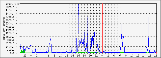 10.1.101.254_2 Traffic Graph