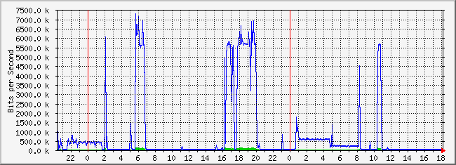 10.1.101.254_20 Traffic Graph