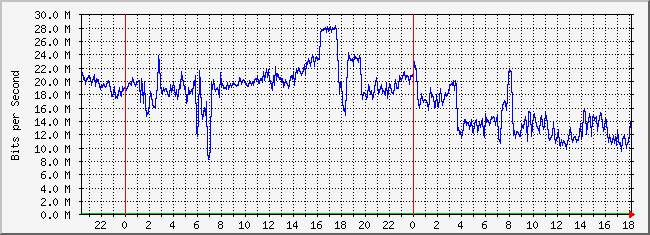10.1.101.254_22 Traffic Graph