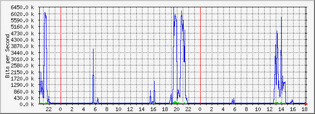 10.1.101.254_23 Traffic Graph
