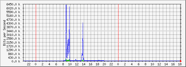 10.1.101.254_24 Traffic Graph