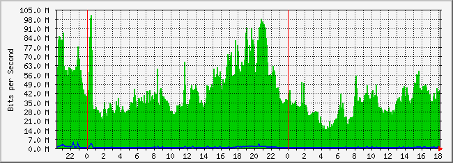 10.1.101.254_25 Traffic Graph