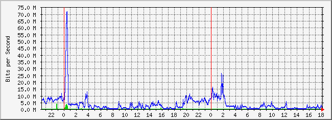 10.1.101.254_26 Traffic Graph