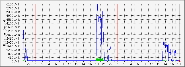 10.1.101.254_4 Traffic Graph