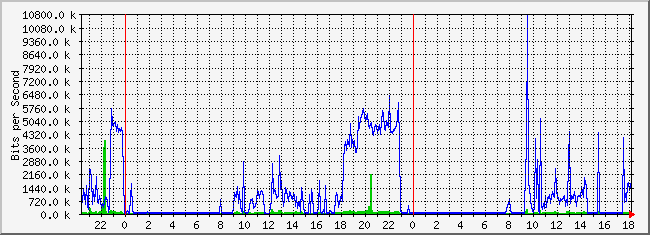 10.1.101.254_5 Traffic Graph
