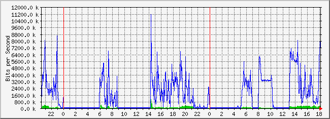 10.1.101.254_6 Traffic Graph