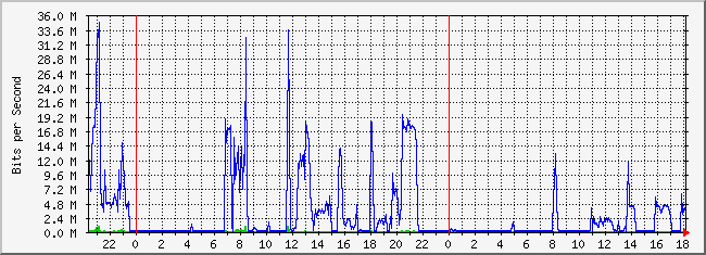 10.1.101.254_7 Traffic Graph