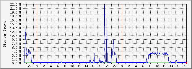 10.1.101.254_8 Traffic Graph