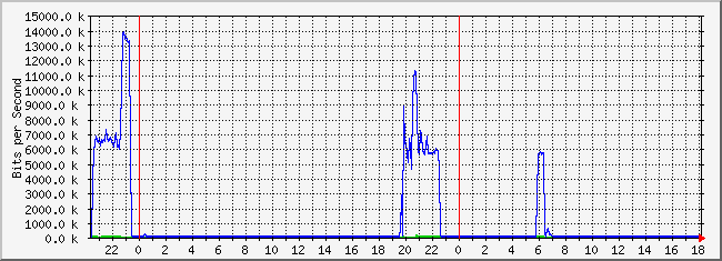 10.1.101.254_9 Traffic Graph
