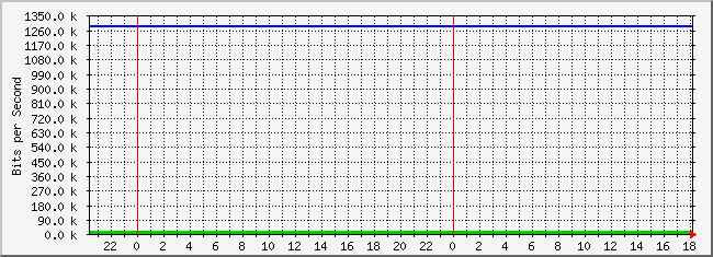 10.3.200.249_4227626 Traffic Graph