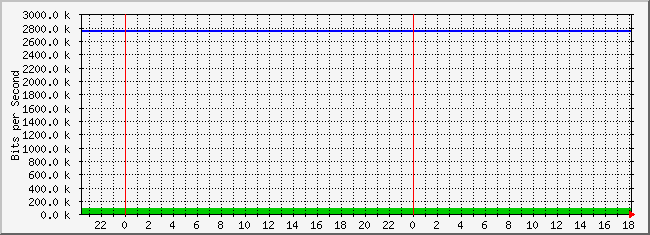 10.3.200.249_4227634 Traffic Graph