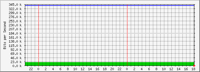 10.3.200.249_4227642 Traffic Graph
