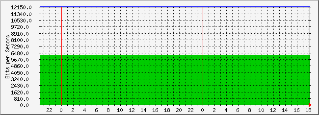 10.3.200.249_4227714 Traffic Graph