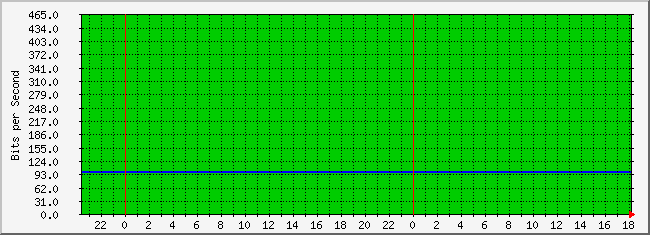 10.3.200.249_4227794 Traffic Graph