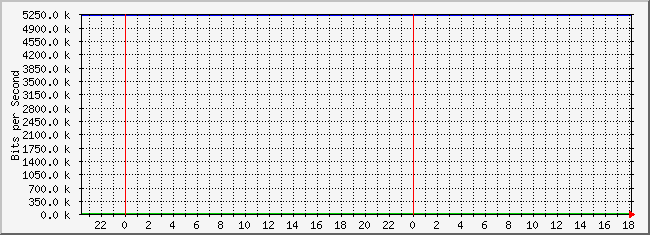 10.3.200.249_4227810 Traffic Graph