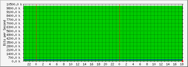 10.3.200.249_4228057 Traffic Graph