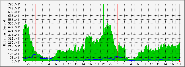 10.5.254.52_1 Traffic Graph