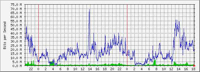 10.5.254.52_17 Traffic Graph
