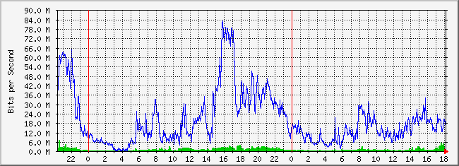 10.5.254.52_18 Traffic Graph