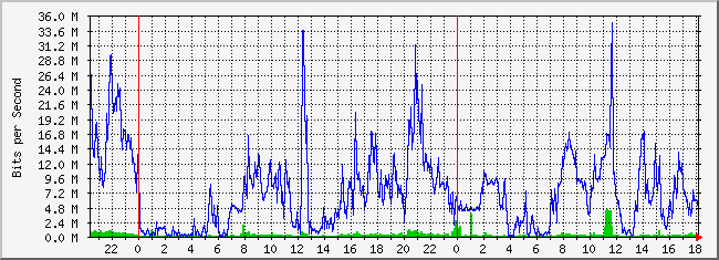10.5.254.52_19 Traffic Graph