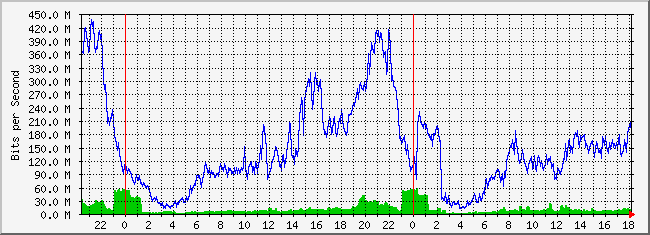 10.5.254.52_2 Traffic Graph