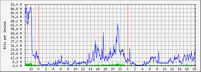10.5.254.52_20 Traffic Graph