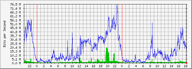10.5.254.52_21 Traffic Graph