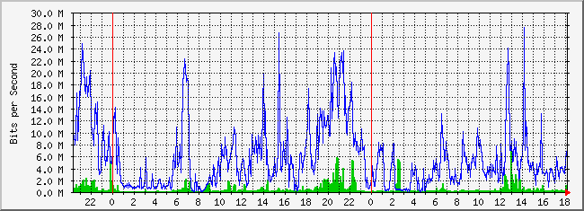 10.5.254.52_22 Traffic Graph