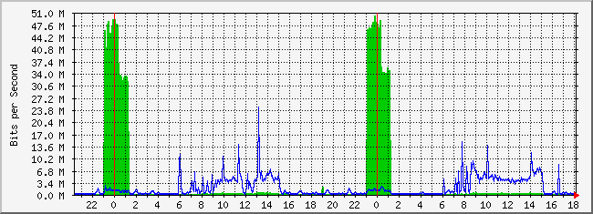 10.5.254.52_23 Traffic Graph