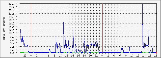 10.5.254.52_24 Traffic Graph