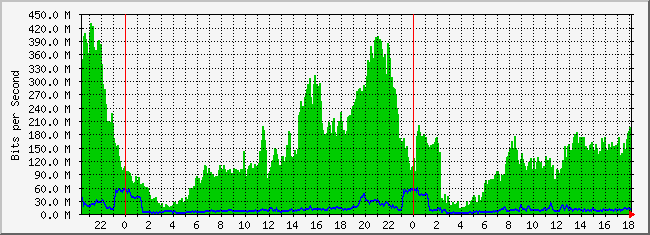 10.5.254.52_3 Traffic Graph