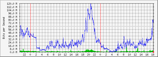 10.5.254.52_33 Traffic Graph
