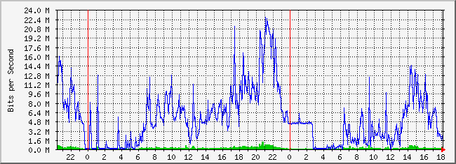 10.5.254.52_34 Traffic Graph