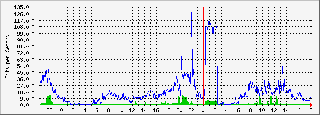 10.5.254.52_35 Traffic Graph