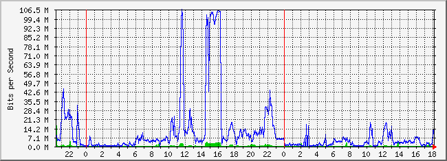 10.5.254.52_36 Traffic Graph