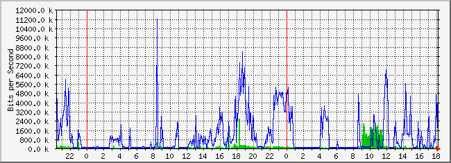 10.5.254.52_38 Traffic Graph