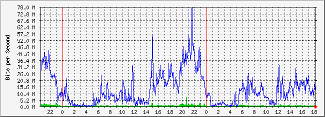 10.5.254.52_4 Traffic Graph