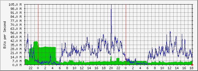 10.5.254.52_5 Traffic Graph