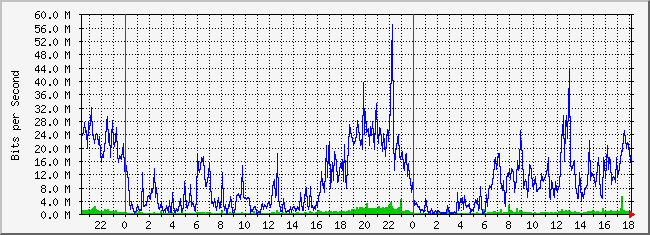 10.5.254.52_6 Traffic Graph