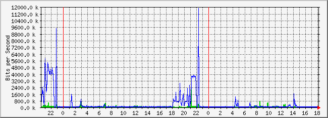 10.2.254.100_1 Traffic Graph