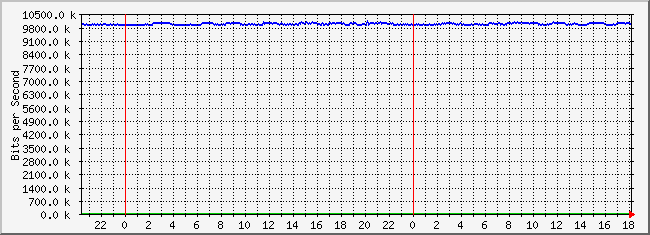 10.2.254.100_12 Traffic Graph