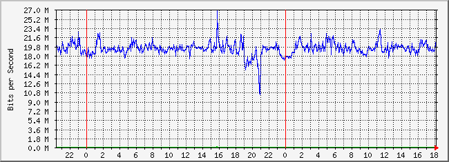 10.2.254.100_13 Traffic Graph