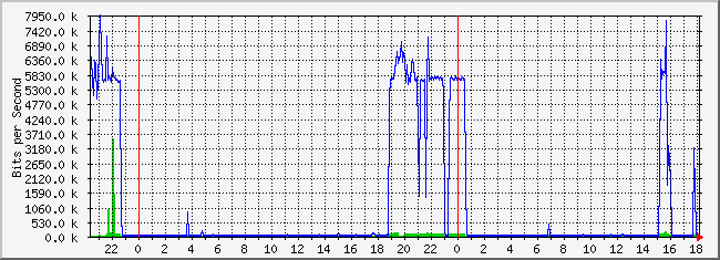 10.2.254.100_14 Traffic Graph