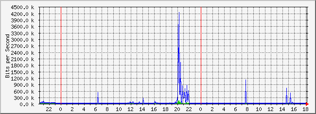 10.2.254.100_15 Traffic Graph