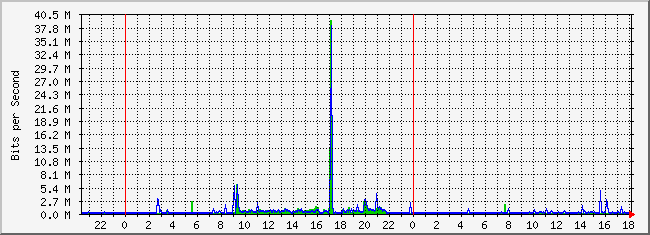 10.2.254.100_16 Traffic Graph
