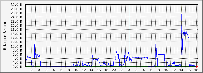 10.2.254.100_17 Traffic Graph